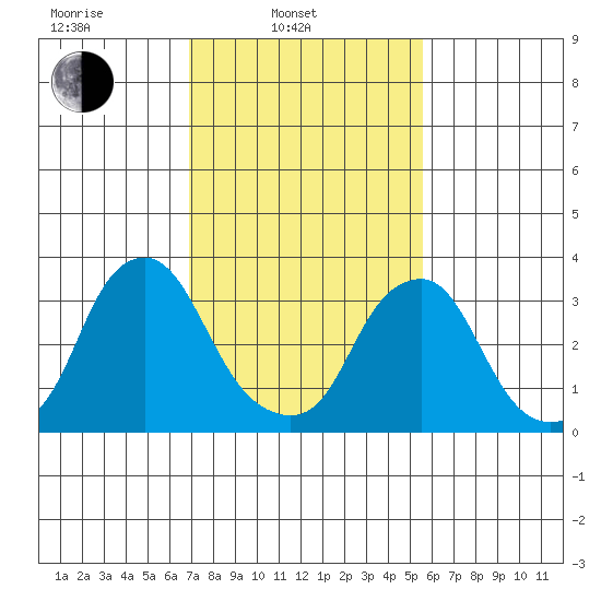 Raccoon Ditch tide chart for Monday, February 13, 2023