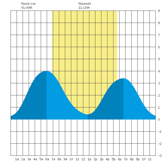 Raccoon Ditch tide chart for Tuesday, February 14, 2023