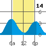 Raccoon Ditch tide chart for Tuesday, February 14, 2023