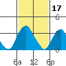 Raccoon Ditch tide chart for Friday, February 17, 2023