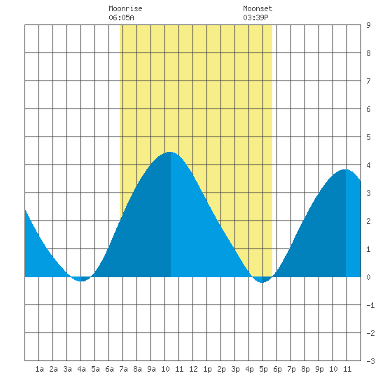 Raccoon Ditch tide chart for Saturday, February 18, 2023