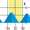 Raccoon Ditch tide chart for Wednesday, February 1, 2023