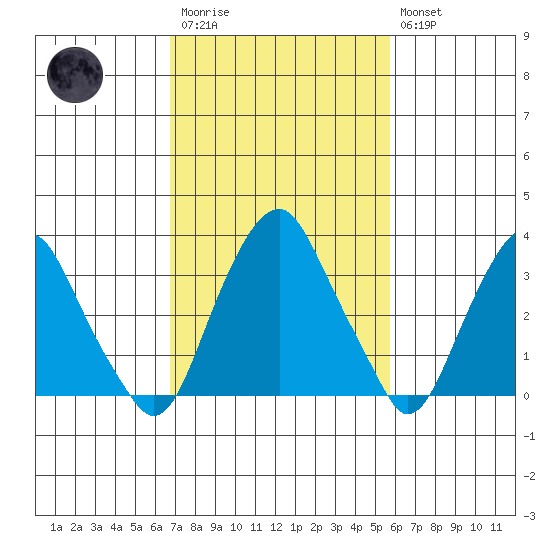 Raccoon Ditch tide chart for Monday, February 20, 2023