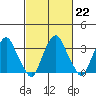 Raccoon Ditch tide chart for Wednesday, February 22, 2023