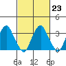 Raccoon Ditch tide chart for Thursday, February 23, 2023