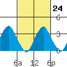 Raccoon Ditch tide chart for Friday, February 24, 2023