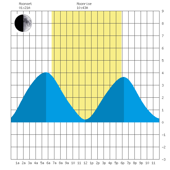 Raccoon Ditch tide chart for Monday, February 27, 2023