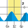 Raccoon Ditch tide chart for Thursday, February 2, 2023