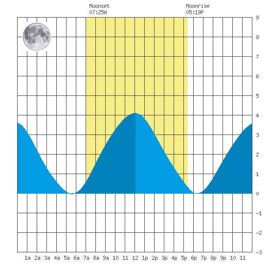 Raccoon Ditch tide chart for Sunday, February 5, 2023