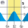 Raccoon Ditch tide chart for Sunday, February 5, 2023