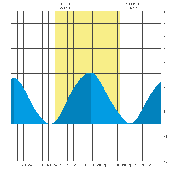 Raccoon Ditch tide chart for Monday, February 6, 2023