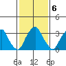 Raccoon Ditch tide chart for Monday, February 6, 2023