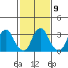Raccoon Ditch tide chart for Thursday, February 9, 2023