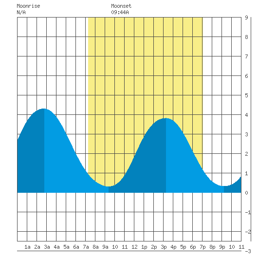 Raccoon Ditch tide chart for Sunday, March 12, 2023