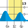 Raccoon Ditch tide chart for Monday, March 13, 2023
