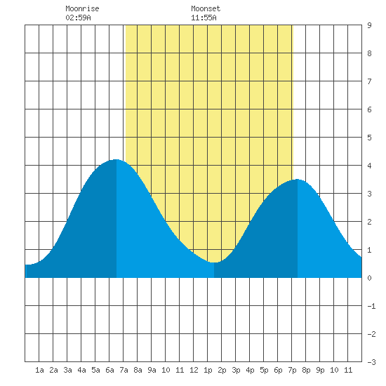 Raccoon Ditch tide chart for Wednesday, March 15, 2023