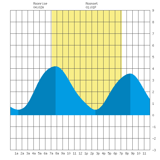 Raccoon Ditch tide chart for Thursday, March 16, 2023