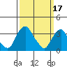 Raccoon Ditch tide chart for Friday, March 17, 2023