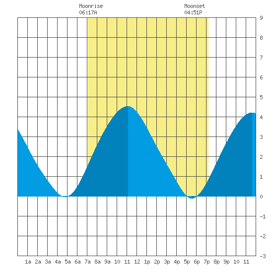 Raccoon Ditch tide chart for Sunday, March 19, 2023