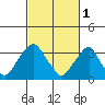 Raccoon Ditch tide chart for Wednesday, March 1, 2023