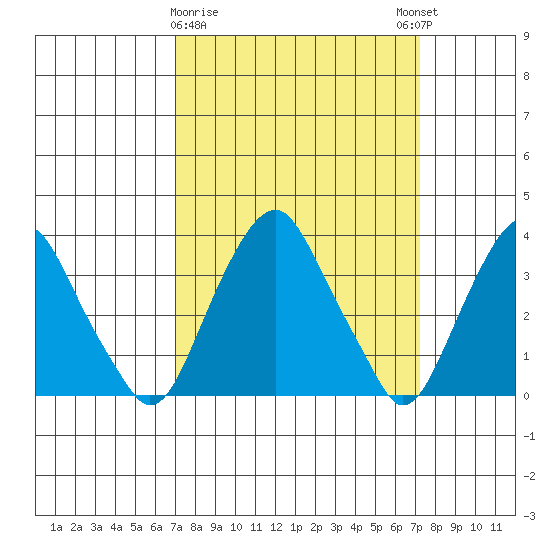 Raccoon Ditch tide chart for Monday, March 20, 2023