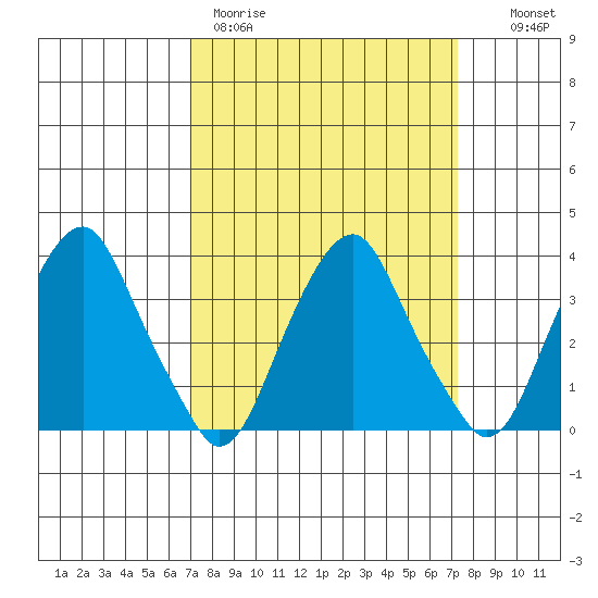 Raccoon Ditch tide chart for Thursday, March 23, 2023