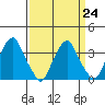 Raccoon Ditch tide chart for Friday, March 24, 2023