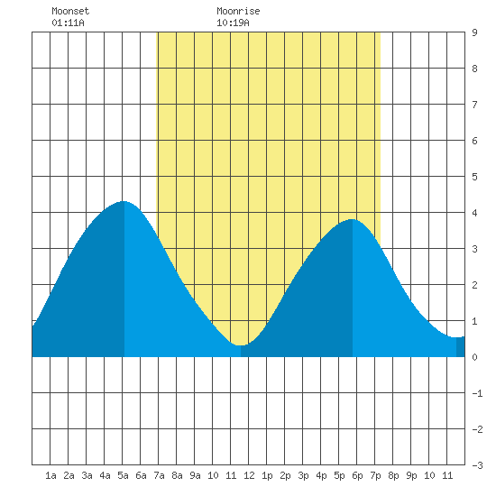 Raccoon Ditch tide chart for Monday, March 27, 2023