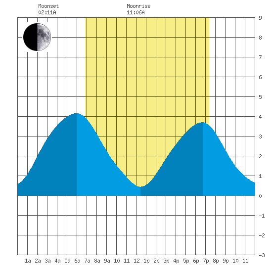 Raccoon Ditch tide chart for Tuesday, March 28, 2023