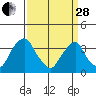 Raccoon Ditch tide chart for Tuesday, March 28, 2023