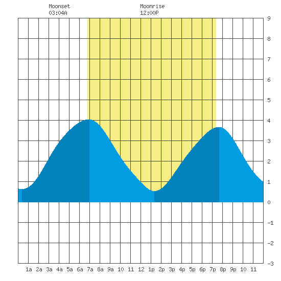 Raccoon Ditch tide chart for Wednesday, March 29, 2023