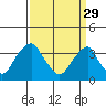 Raccoon Ditch tide chart for Wednesday, March 29, 2023