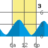 Raccoon Ditch tide chart for Friday, March 3, 2023