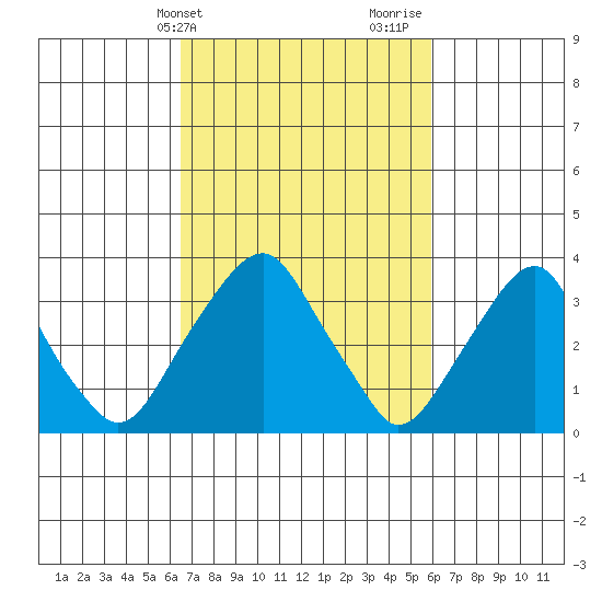 Raccoon Ditch tide chart for Saturday, March 4, 2023