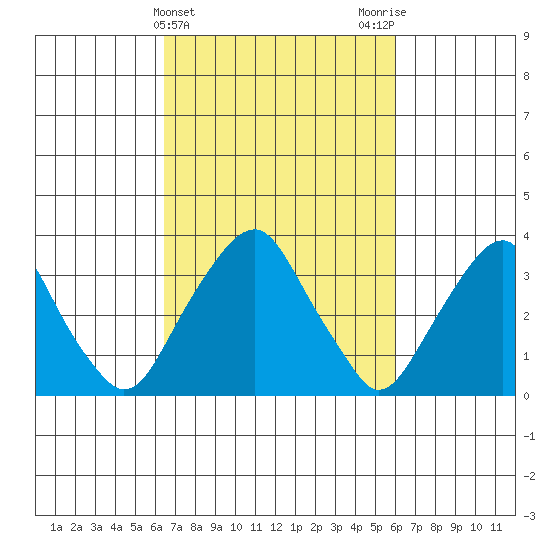 Raccoon Ditch tide chart for Sunday, March 5, 2023