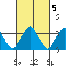 Raccoon Ditch tide chart for Sunday, March 5, 2023