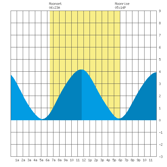 Raccoon Ditch tide chart for Monday, March 6, 2023