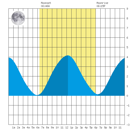 Raccoon Ditch tide chart for Tuesday, March 7, 2023