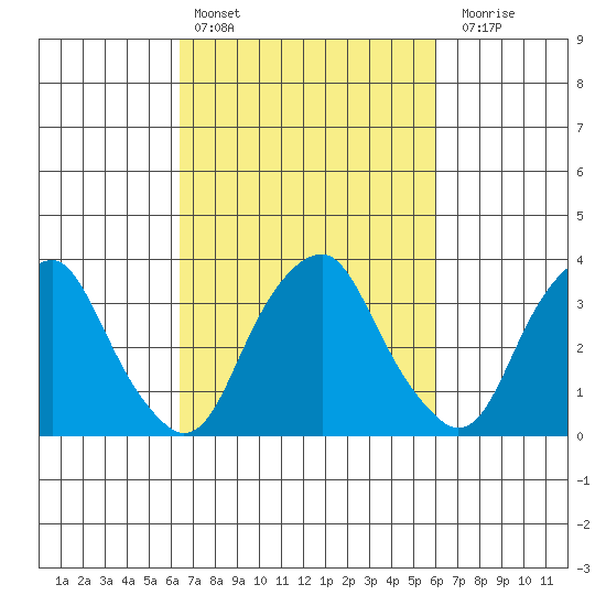 Raccoon Ditch tide chart for Wednesday, March 8, 2023
