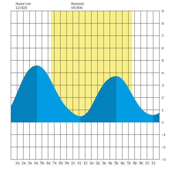 Raccoon Ditch tide chart for Tuesday, April 11, 2023