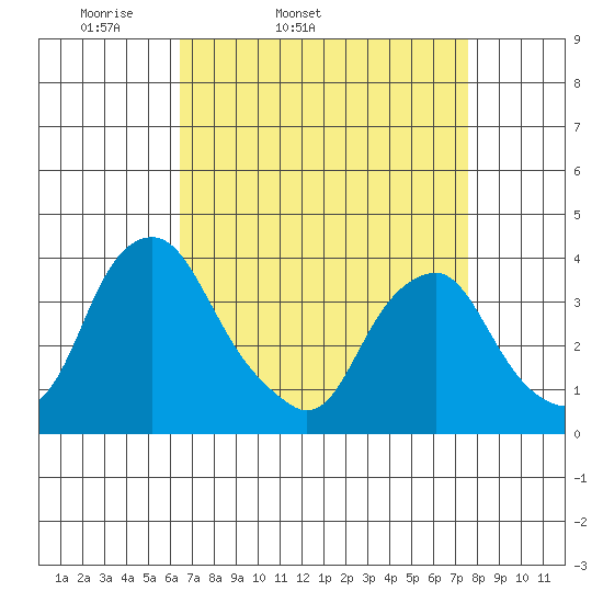 Raccoon Ditch tide chart for Wednesday, April 12, 2023