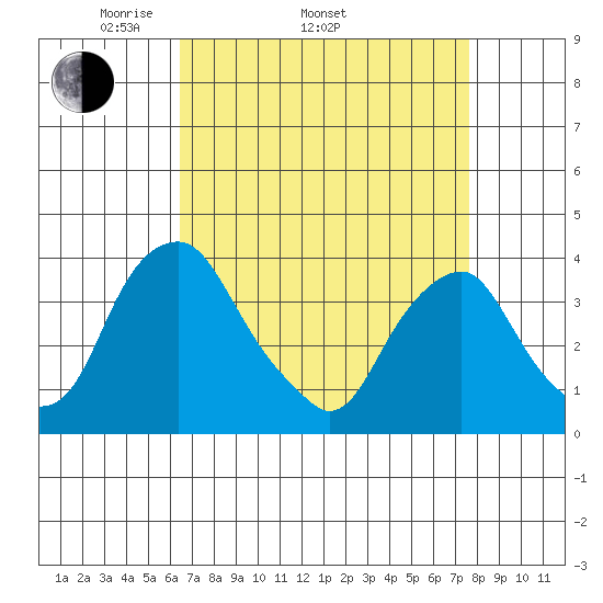Raccoon Ditch tide chart for Thursday, April 13, 2023