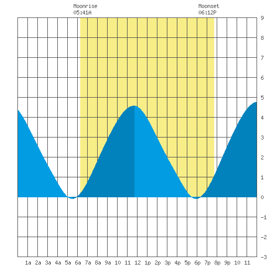 Raccoon Ditch tide chart for Tuesday, April 18, 2023