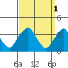 Raccoon Ditch tide chart for Saturday, April 1, 2023