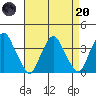 Raccoon Ditch tide chart for Thursday, April 20, 2023
