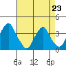 Raccoon Ditch tide chart for Sunday, April 23, 2023