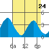 Raccoon Ditch tide chart for Monday, April 24, 2023
