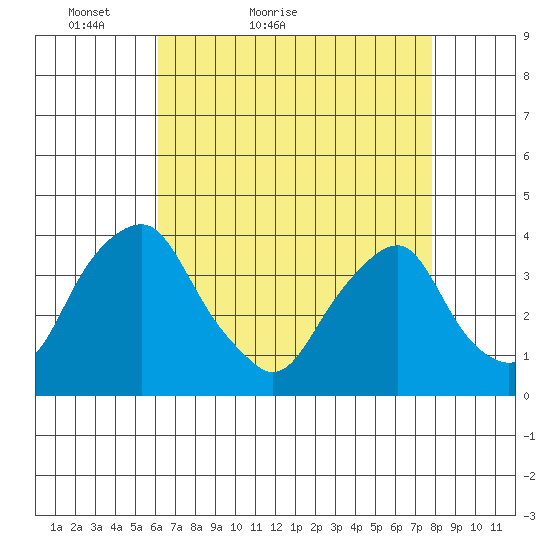 Raccoon Ditch tide chart for Wednesday, April 26, 2023