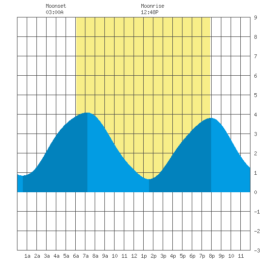 Raccoon Ditch tide chart for Friday, April 28, 2023