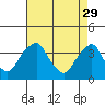 Raccoon Ditch tide chart for Saturday, April 29, 2023